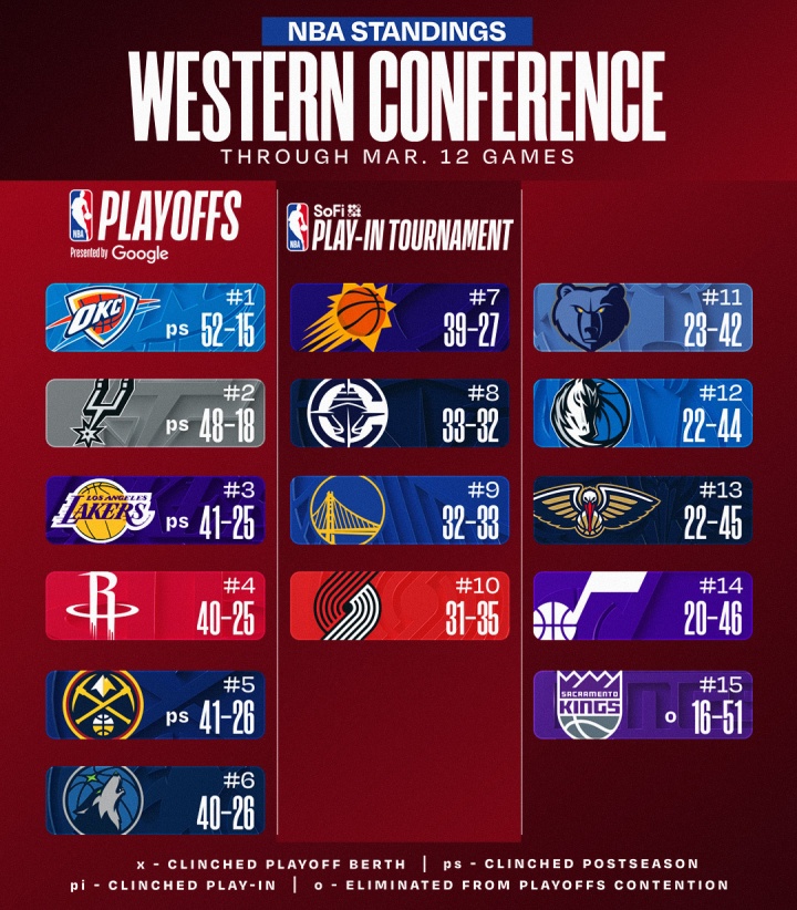 体育赛事直播-最新排名：湖人升西三 火箭掉第四！国王等四队已无缘季后赛！
