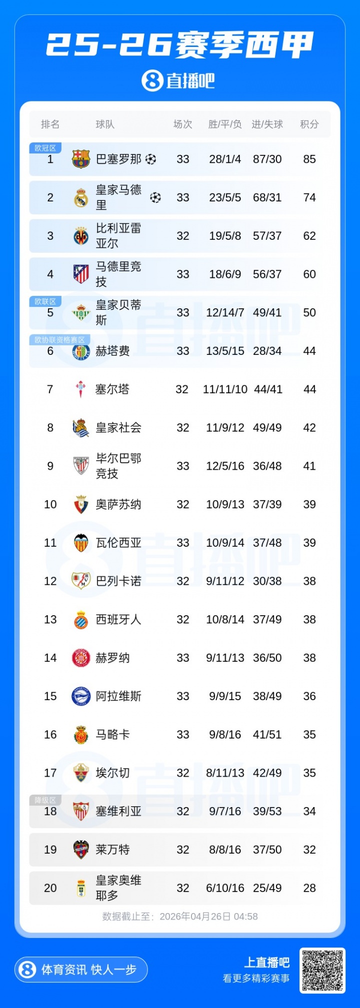 西甲积分榜：巴萨11分优势领跑！马竞取近5轮首胜领先贝蒂斯10分